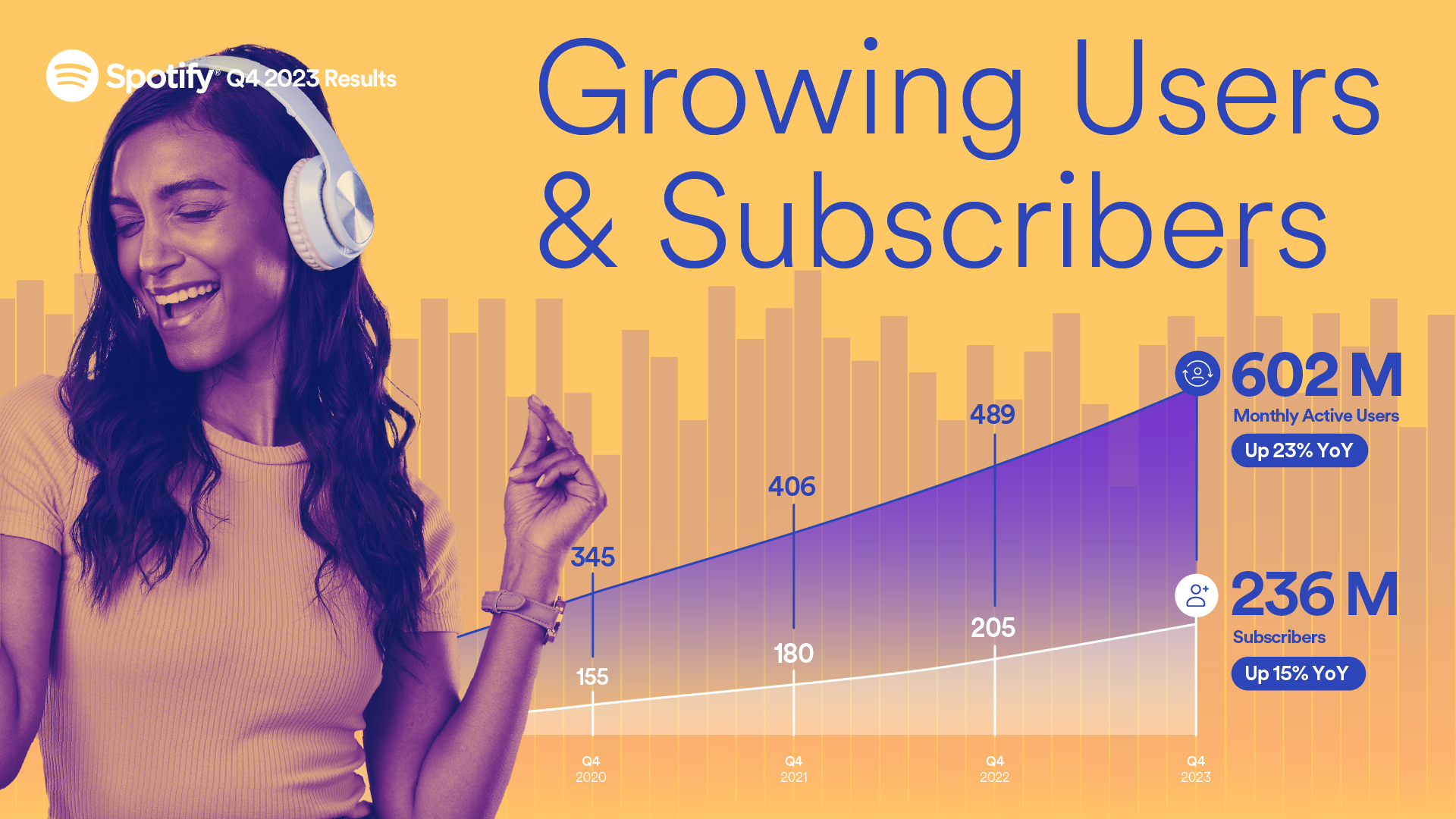 Spotifyが2023年第4四半期の業績を発表。予想を上回る成長ぶりを見せる。