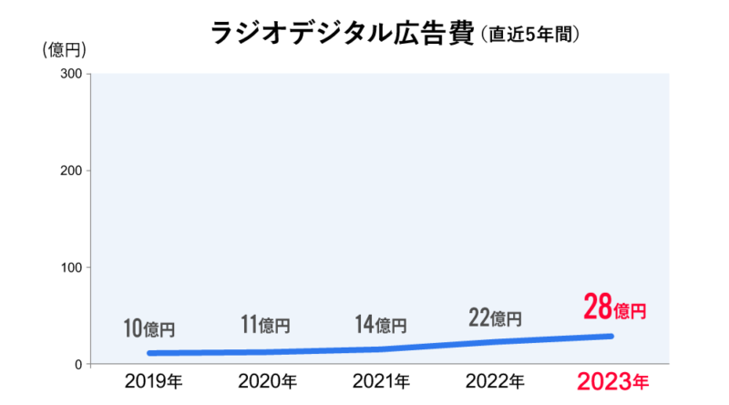 電通が「2023年日本の広告費」を発表。日本の広告費が過去最高を更新