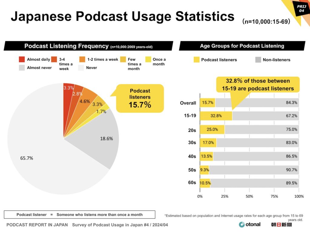 Podcasts have high usage among young people: about 1 in 3 among 15-19 year-olds and 1 in 4 among those in their 20s