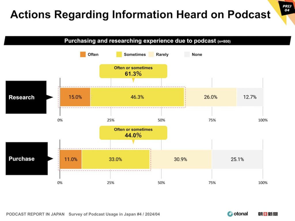 Heavy podcast listeners (those who listen to 5 or more programs) gave higher positive responses to all items when compared to the general public in regards to audio advertisements.