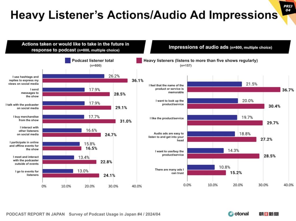 60% of listeners search for information heard on podcasts, and 40% have purchased after listening to podcasts.