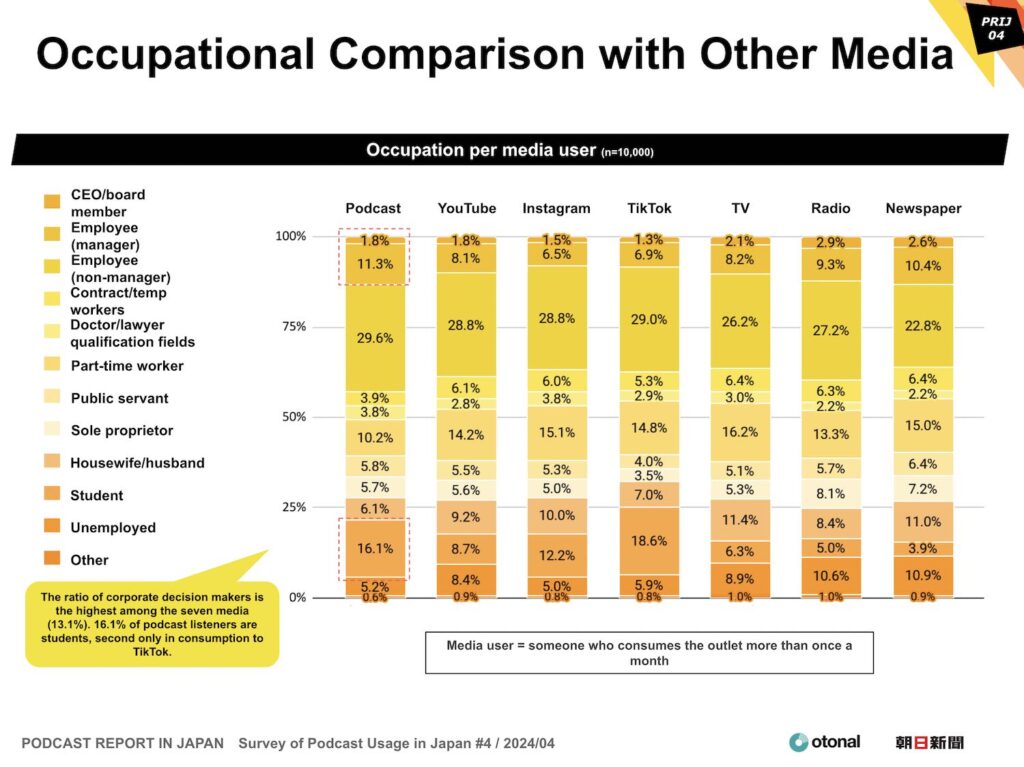 Podcasts have a higher percentage of corporate decision-makers (executives, board members, managers) than other media while also connecting with students