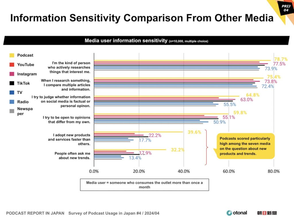 Podcast listeners are more sensitive than non-listeners to information