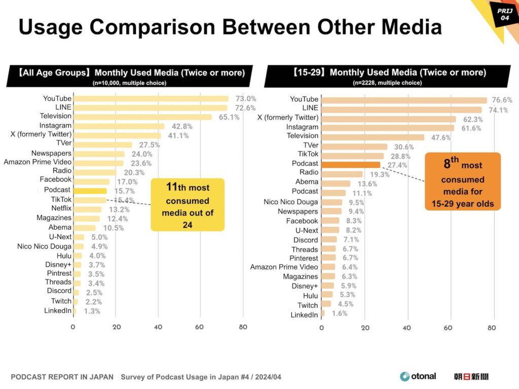 Podcast usage is on par with TikTok