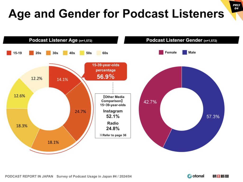 Just under 60% of podcast users are under 39 years old. By gender, males make up the majority.