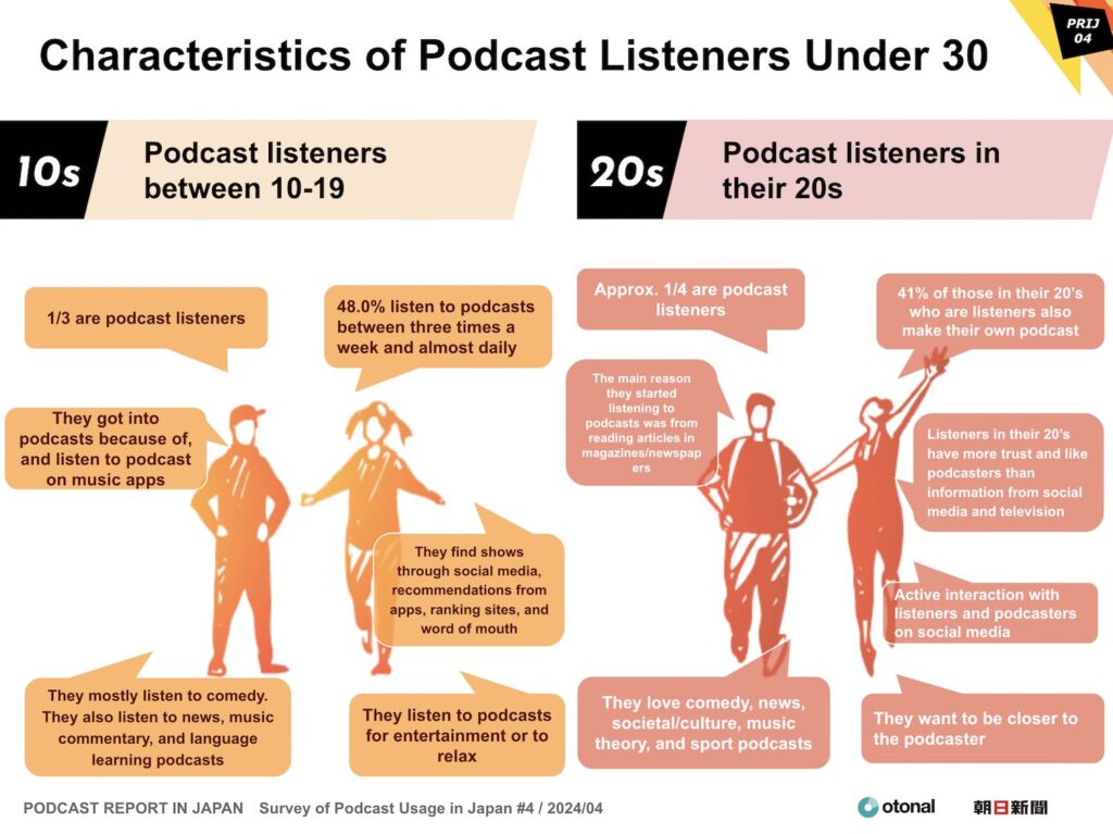 Teens love podcasts for entertainment; 20-somethings enjoy listening to podcasts while feeling close to the podcasters