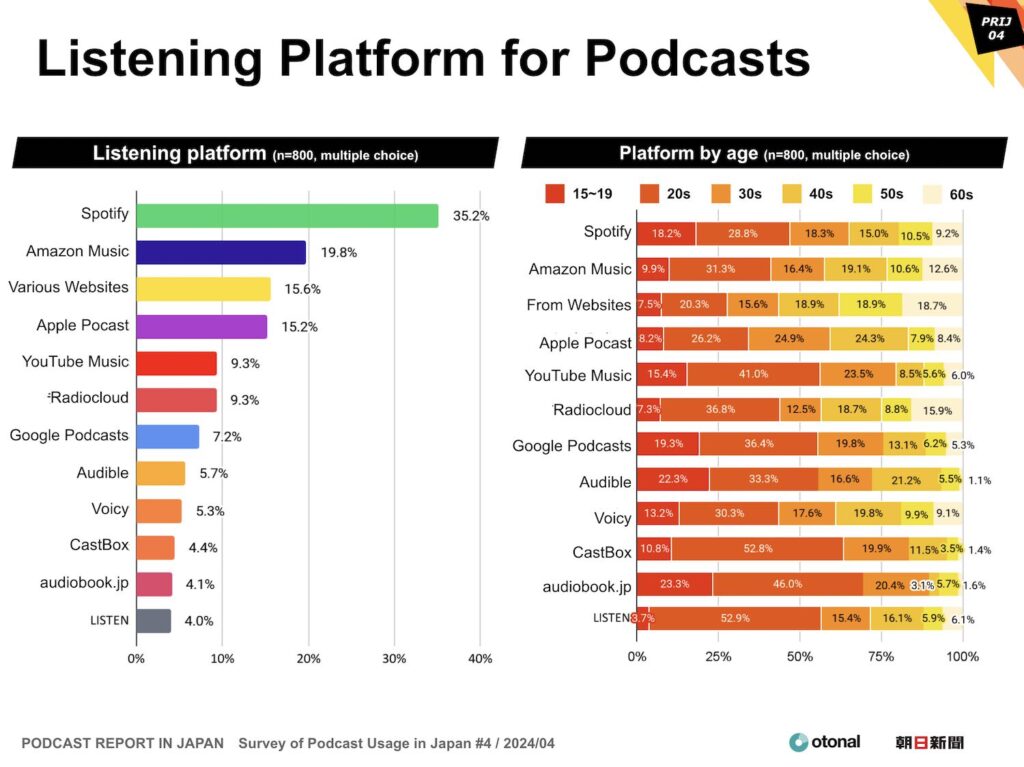 Spotify is #1 way to listen to podcasts; Amazon Music is #2. Age trends by service were also revealed.