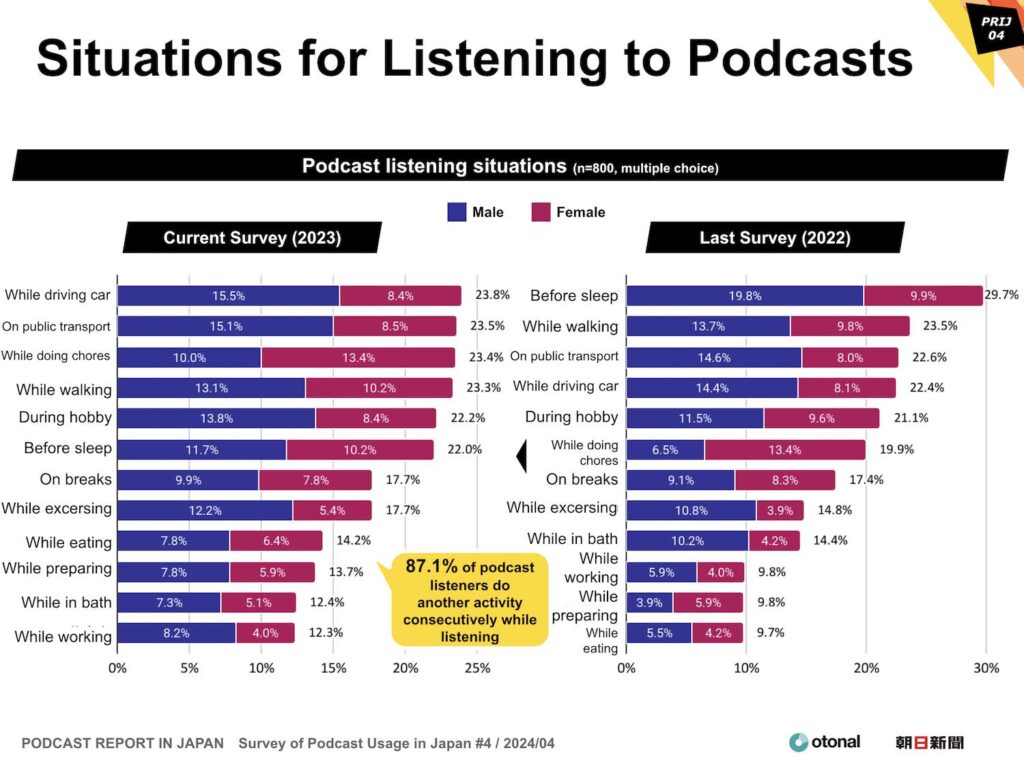 87.1% of users listen to podcasts while doing something else