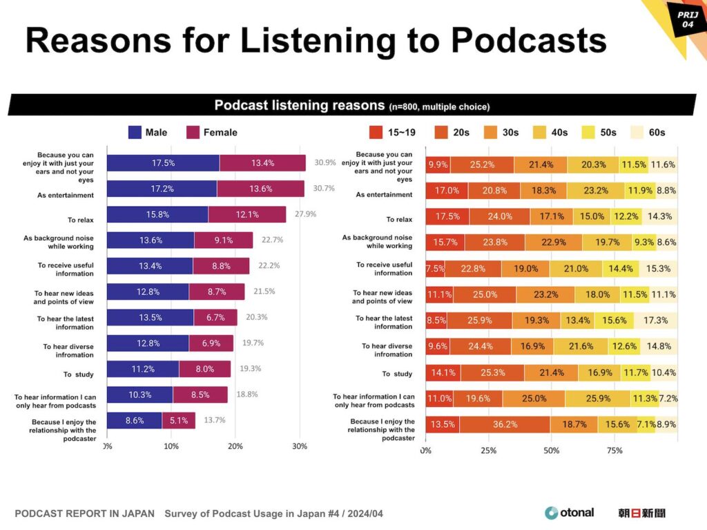 Podcast listening reasons differed between generations