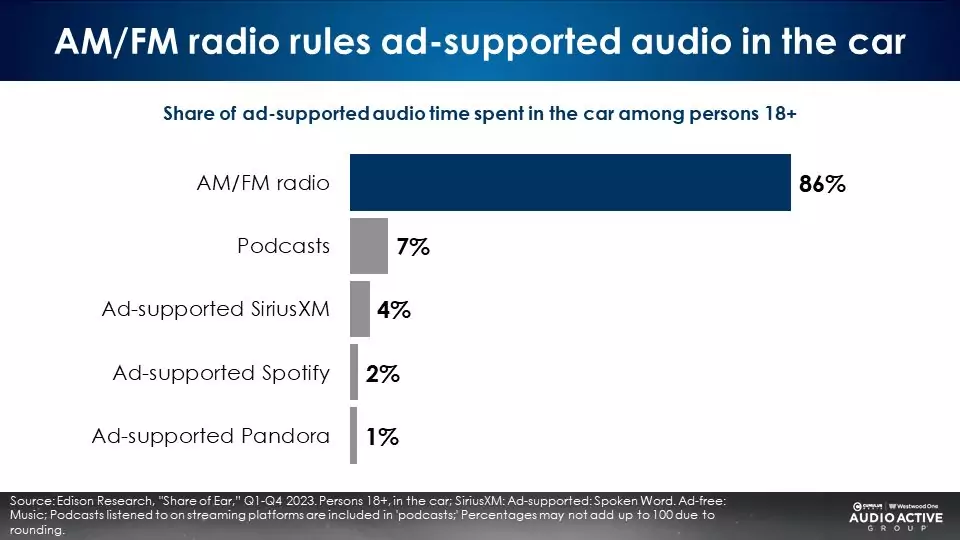 広告市場、AM/FMラジオのリーチ力を過小評価か。米Edison Research調査