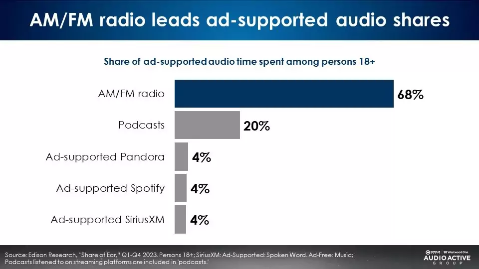 広告市場、AM/FMラジオのリーチ力を過小評価か。米Edison Research調査