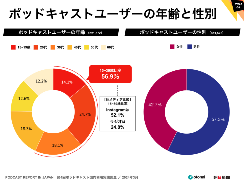 オトナル、朝日新聞社と共同で「ポッドキャスト国内利用実態調査」の結果を公開。全年代利用率はTikTokと同等に