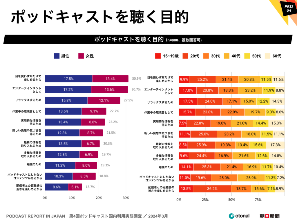 オトナル、朝日新聞社と共同で「ポッドキャスト国内利用実態調査」の結果を公開。全年代利用率はTikTokと同等に
