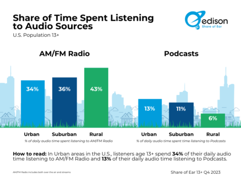 都市部はポッドキャスト、地方はラジオ？居住地によって音声メディアの利用傾向が異なることが判明