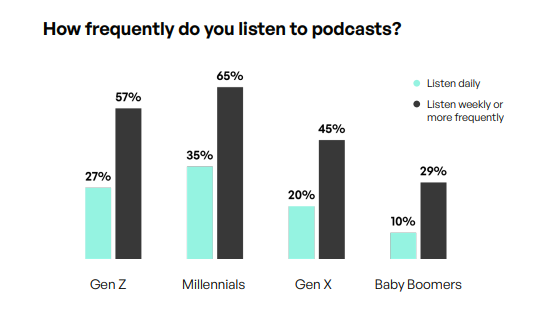ミレニアル世代の3人にひとりがポッドキャストを毎日聴く。米KS＆Rが調査