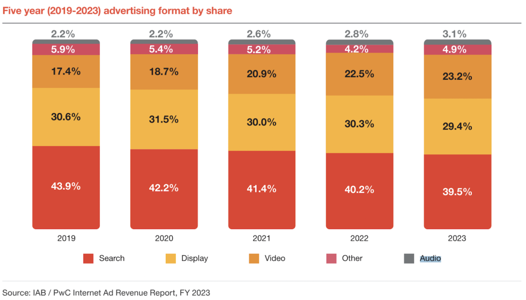 米デジタル音声広告市場、前年比18.9%増の大幅成長。サブスクやAI導入が追い風に