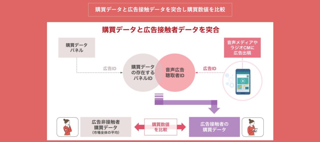 音声CM効果測定　の見出し画像