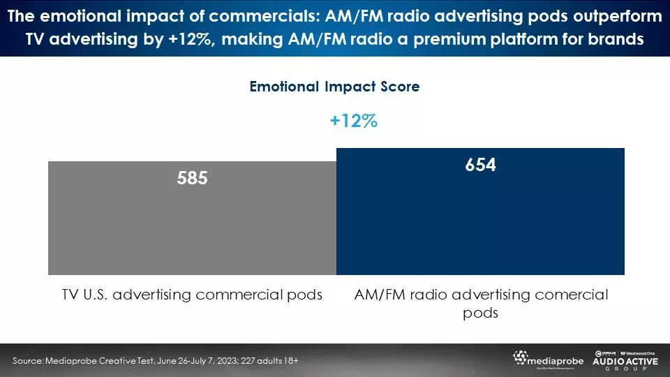 神経学的調査からラジオ広告はテレビ広告よりもエンゲージメントが高い事が判明