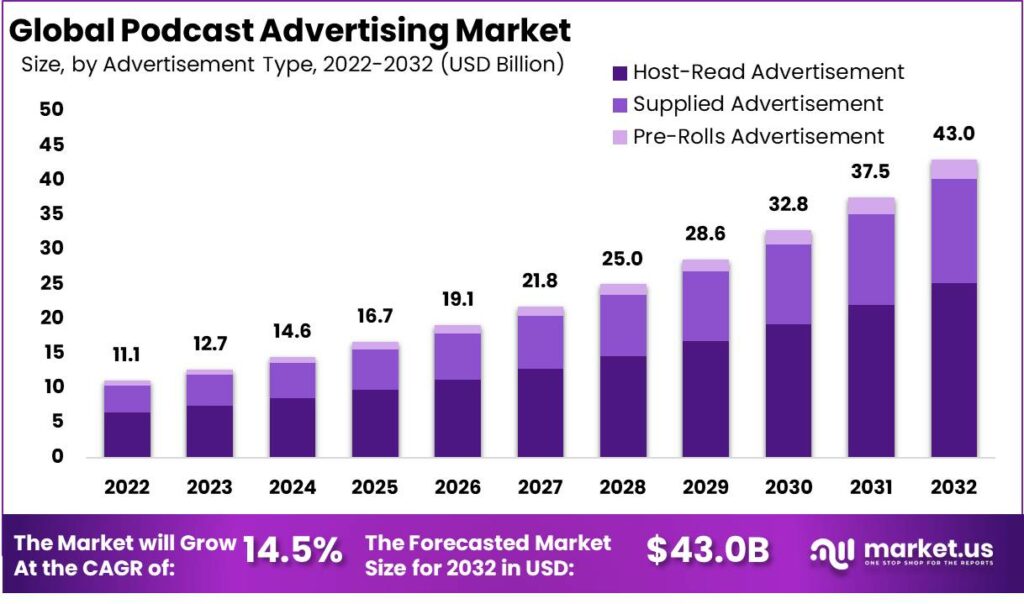 世界のポッドキャスト広告市場、2032年に約430億ドルへの大幅成長が予測される