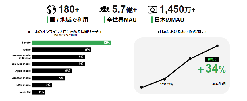 Spotify広告を解説！広告事例やそのメリットをわかりやすく紹介