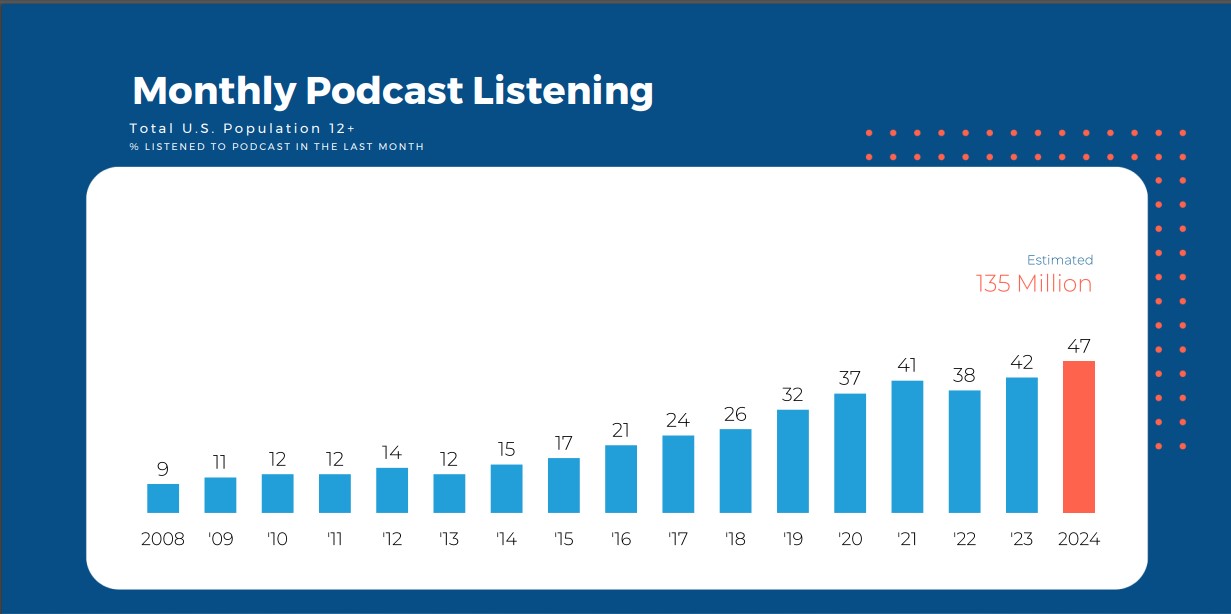 米国、ストリーミング音声配信サービスとポッドキャストの聴取数が過去最高を記録