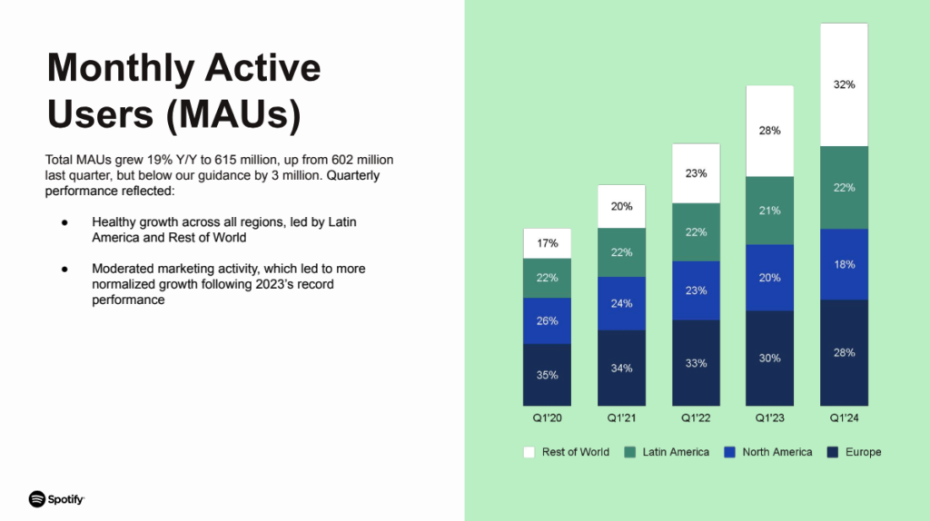 Spotify、2024年第1四半期の業績を発表。月間アクティブユーザー数は前年同期比19％増