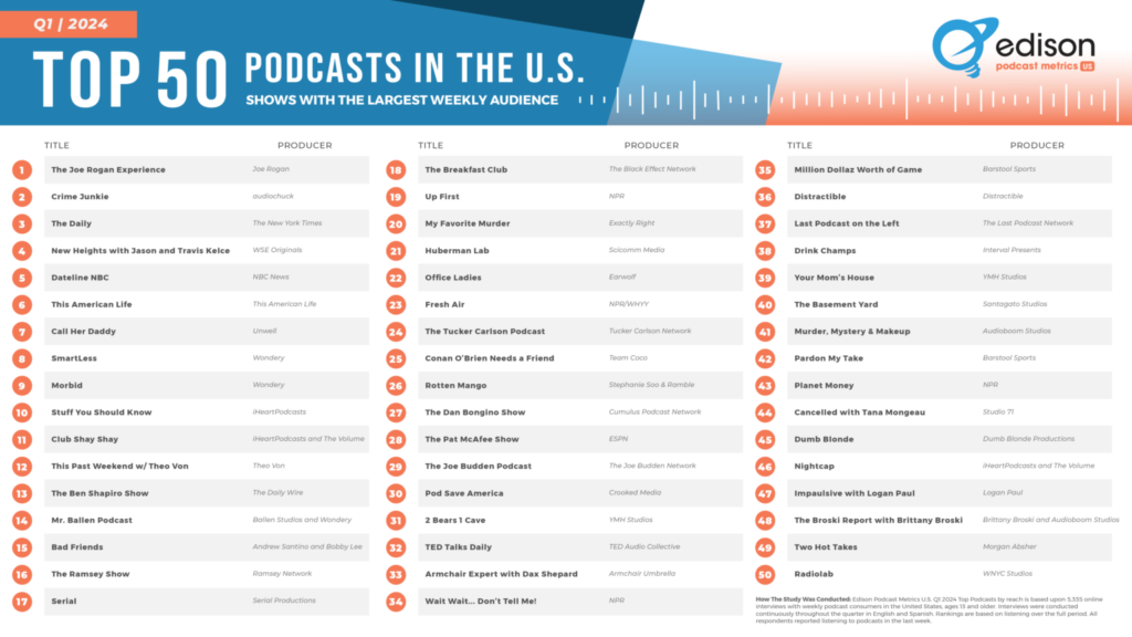エジソンリサーチが2024年第1四半期の米国ポッドキャストランキングを発表