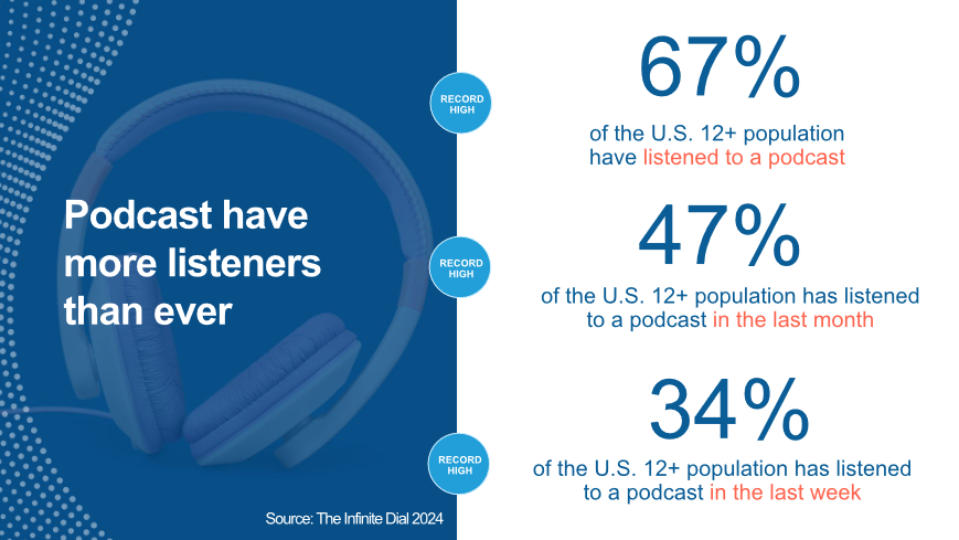米国のポッドキャスト聴取率が67%で過去最高に。エジソンリサーチ調査