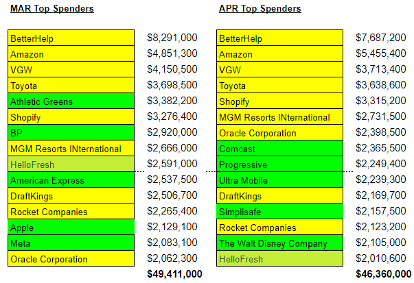 Magellan AIが2024年4月のポッドキャスト広告支出額の上位15社を発表。支出総額は前月から6%下落