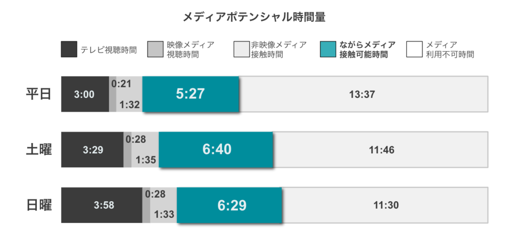 ながら時間でメディアに接触することができる時間