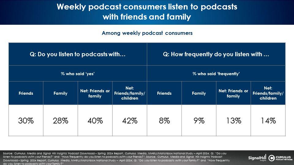 ポッドキャストの消費は過小評価されている？ポッドキャスト聴取者の4割は複数人で聴取経験あり。Cumulus Media調査