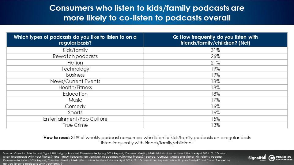 ポッドキャストの消費は過小評価されている？ポッドキャスト聴取者の4割は複数人で聴取経験あり。Cumulus Media調査