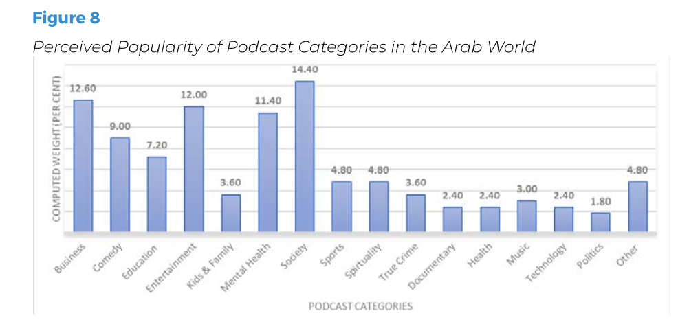 65%のポッドキャスターが過去3年以内に番組開始。アラブのポッドキャスト産業に関するレポートが公開