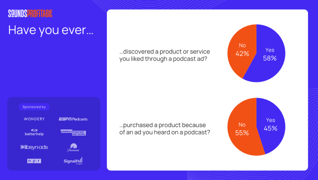ポッドキャストリスナーの45％が「ポッドキャスト広告を通じて商品の購買経験あり」と回答。米Sounds Profitable調査
