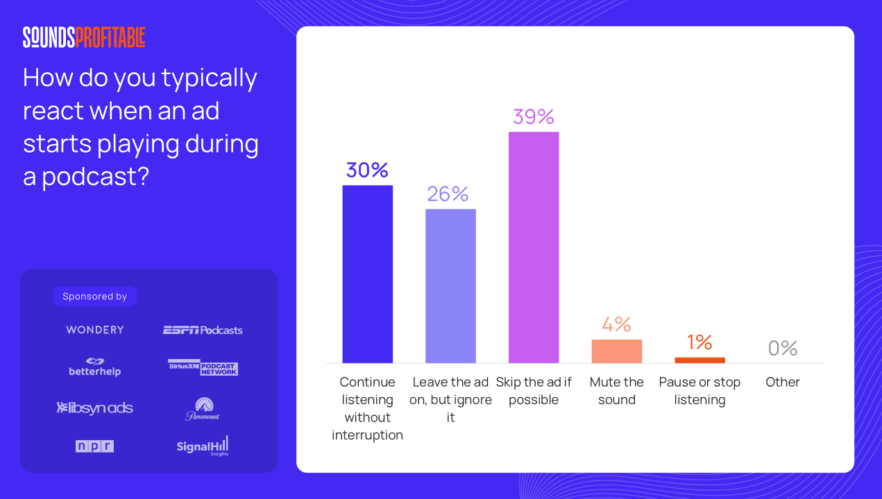 ポッドキャストリスナーの45％が「ポッドキャスト広告を通じて商品の購買経験あり」と回答。米Sounds Profitable調査