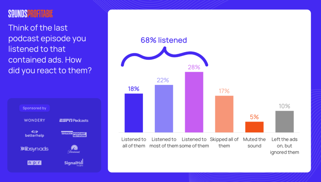 ポッドキャストリスナーの45％が「ポッドキャスト広告を通じて商品の購買経験あり」と回答。米Sounds Profitable調査