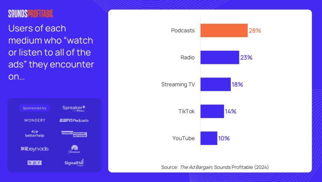 ポッドキャストリスナーの45％が「ポッドキャスト広告を通じて商品の購買経験あり」と回答。米Sounds Profitable調査