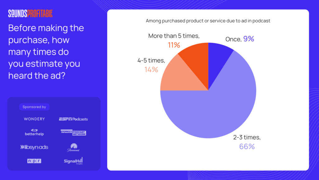 ポッドキャストリスナーの45％が「ポッドキャスト広告を通じて商品の購買経験あり」と回答。米Sounds Profitable調査