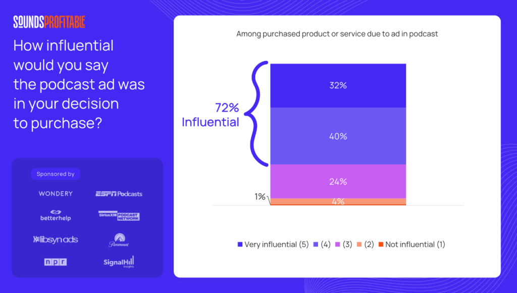 ポッドキャストリスナーの45％が「ポッドキャスト広告を通じて商品の購買経験あり」と回答。米Sounds Profitable調査