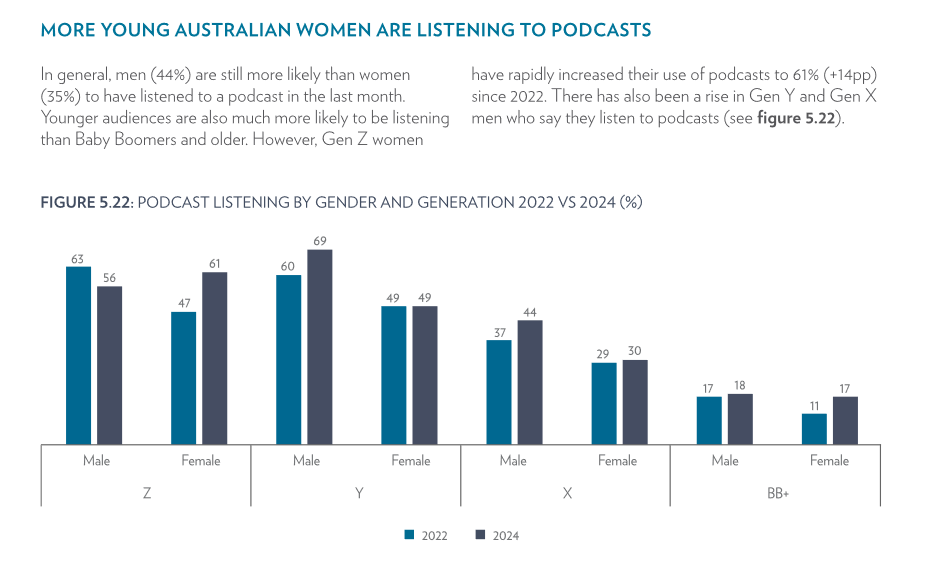 オーストラリアでポッドキャスト聴取率が上昇。Z世代や高齢者に支持拡大か