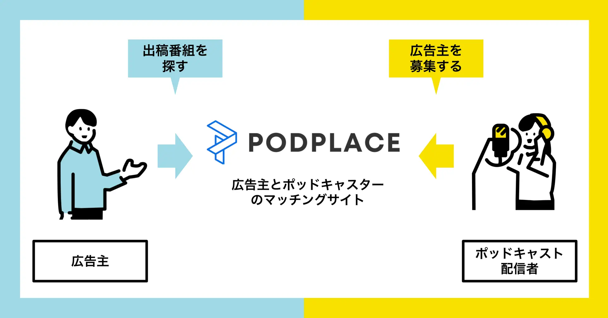 オトナル、ポッドキャスト配信者と広告主のマッチングプラットフォーム「PODPLACE（ポッドプレイス）」を公開