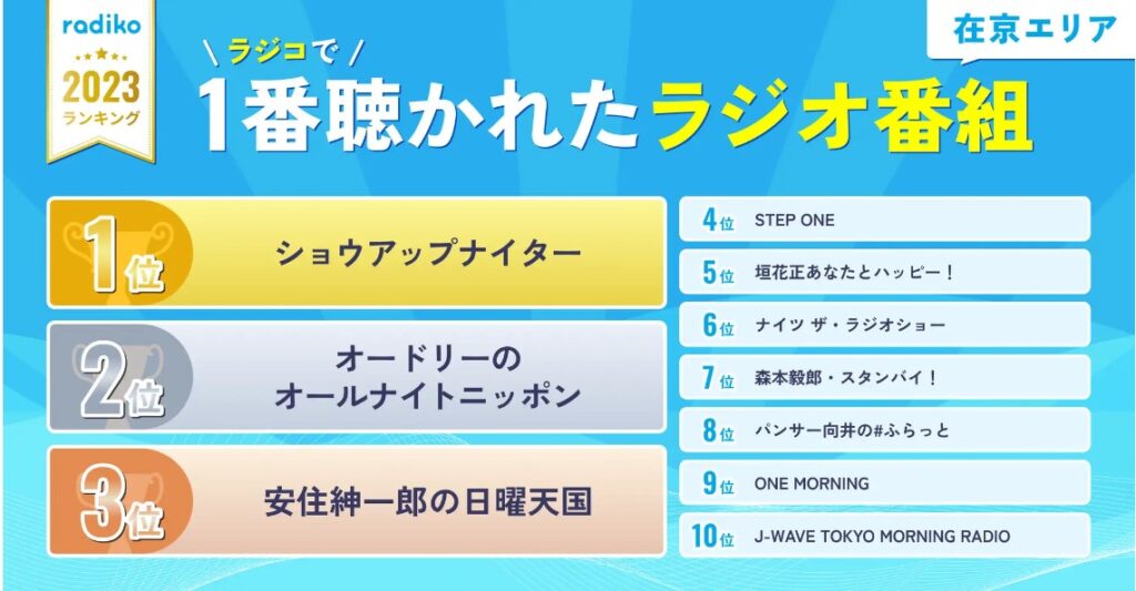 ラジコの普及によって、デジタル推進が加速ラジコ経由のリスナーが増えている