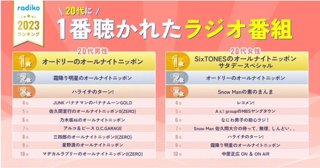 ラジコの普及によって、デジタル推進が加速ラジコ経由のリスナーが増えている