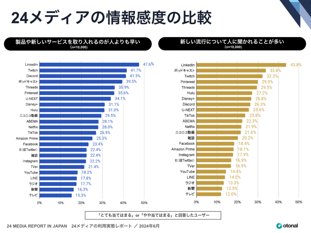 オトナル、マスメディアとデジタルメディアを横断した国内24メディアの利用状況に関する調査レポートを発表