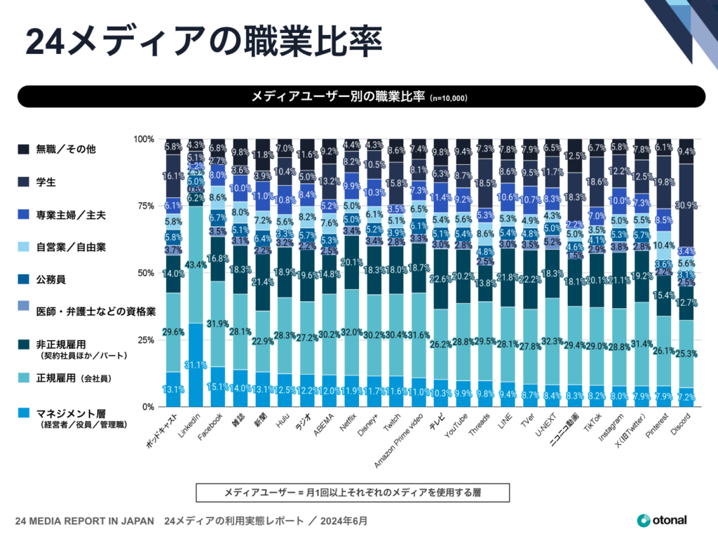 オトナル、マスメディアとデジタルメディアを横断した国内24メディアの利用状況に関する調査レポートを発表