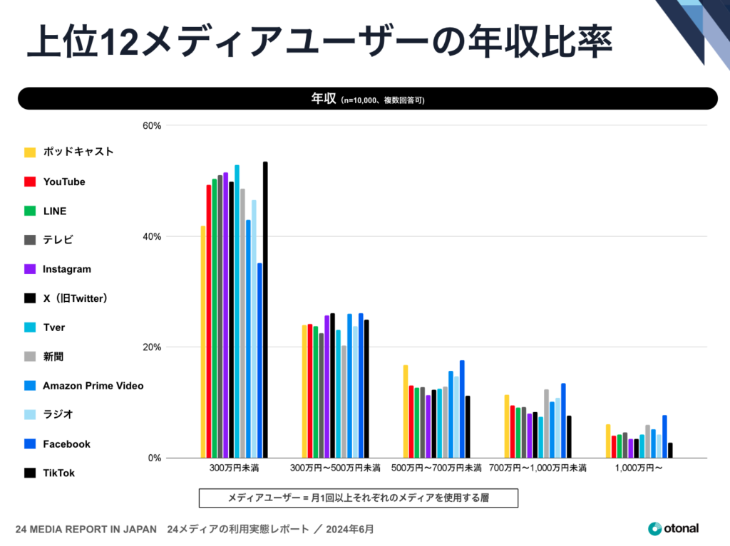 オトナル、マスメディアとデジタルメディアを横断した国内24メディアの利用状況に関する調査レポートを発表