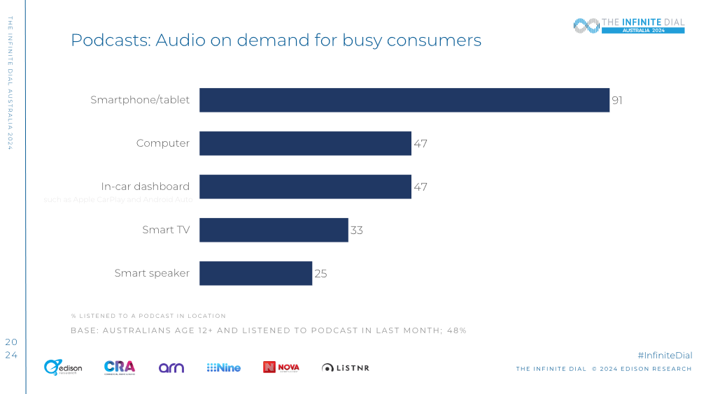 エジソンリサーチ、音声コンテンツに関する調査レポートを発表。ポッドキャスト利用率が50％に迫る