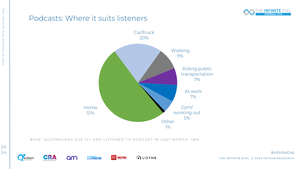 エジソンリサーチ、音声コンテンツに関する調査レポートを発表。ポッドキャスト利用率が50％に迫る