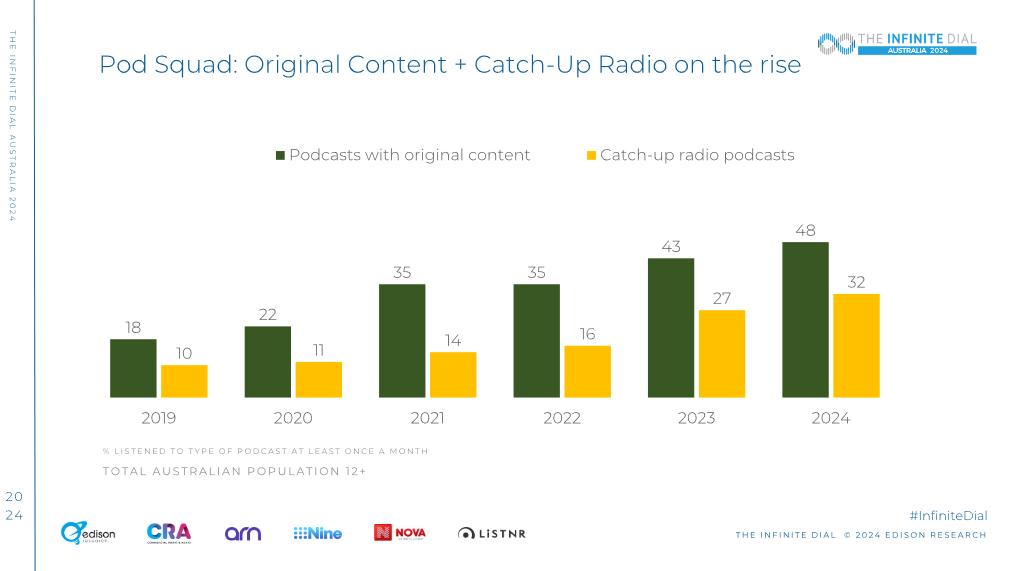 エジソンリサーチ、音声コンテンツに関する調査レポートを発表。ポッドキャスト利用率が50％に迫る