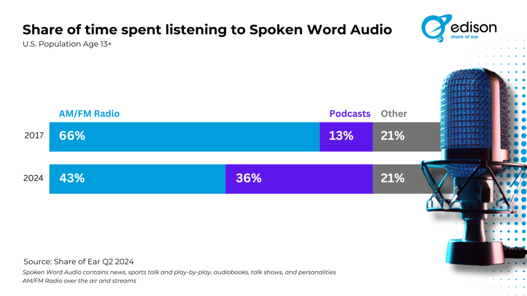 ポッドキャストはラジオに取って代わる？シェアは7年間で急拡大。エジソンリサーチが分析